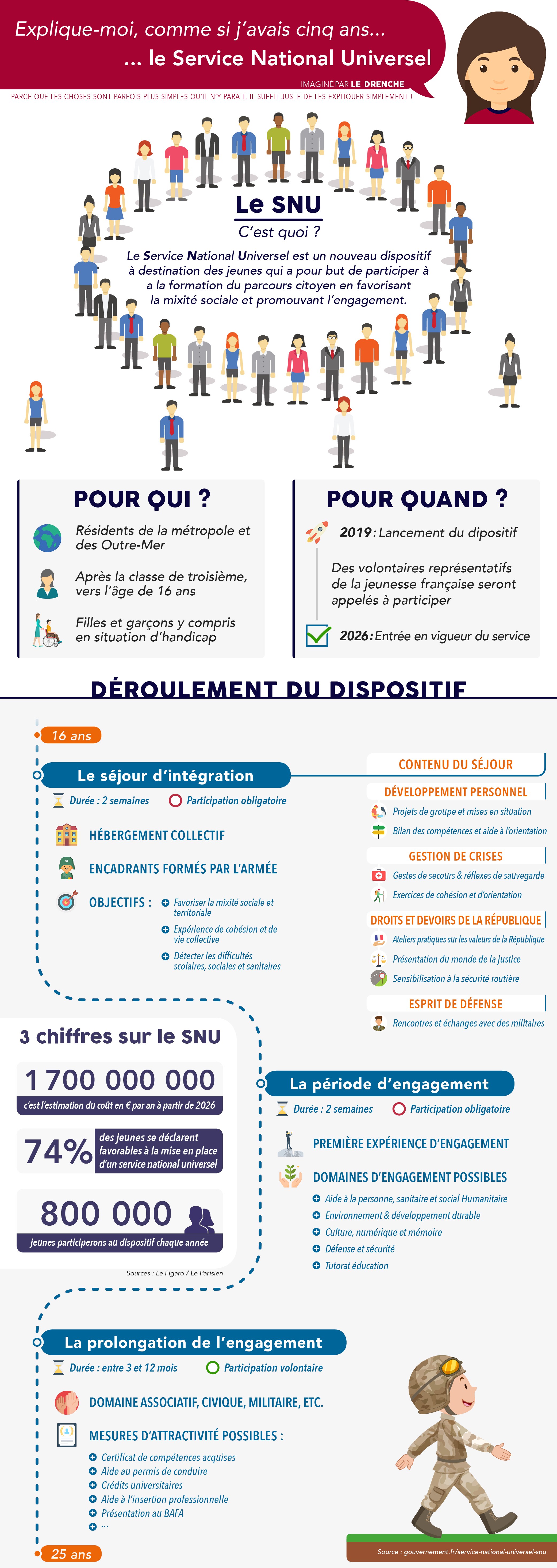 Infographie Service National Universel Le Drenche 