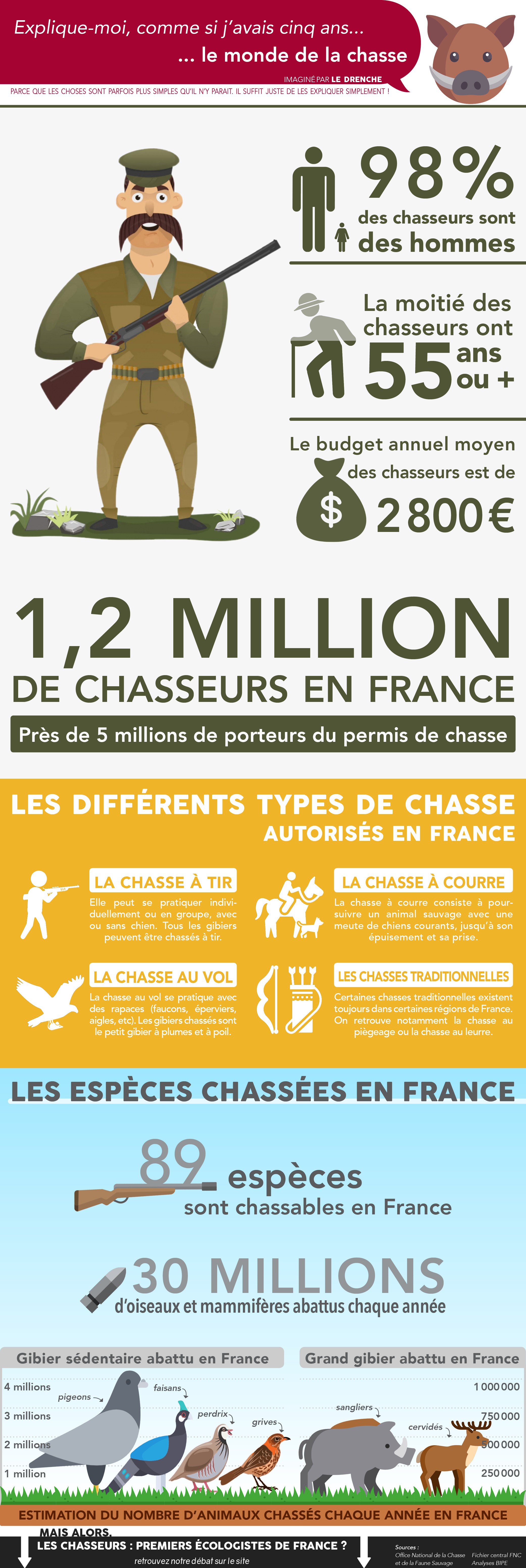 Explique moi... le monde de la chasse